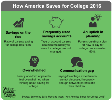 chart shows how America saved for college in 2016. 