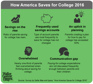 chart shows how America saved for college in 2016.