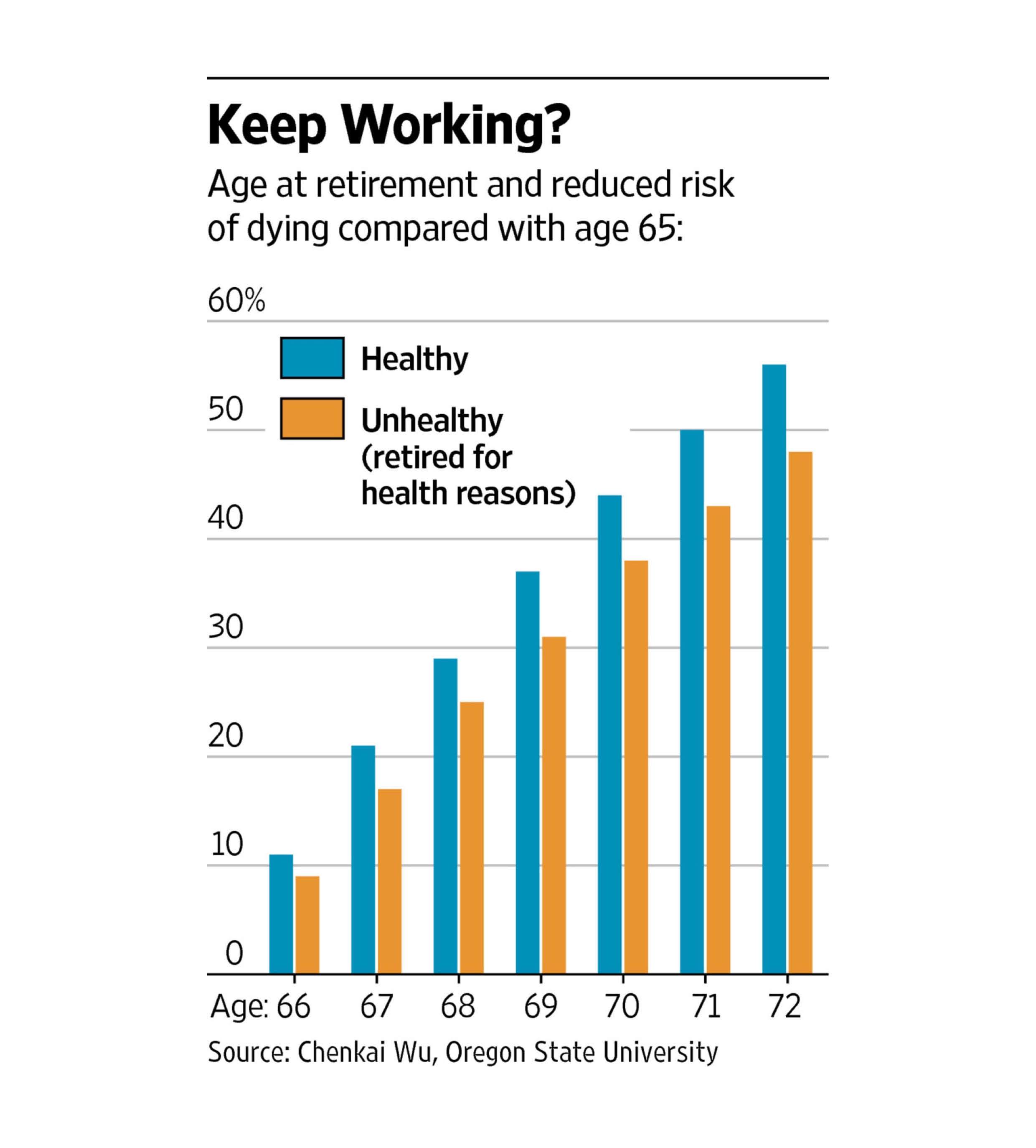 Will working longer increase life longevity? 