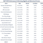 stock market performance following historical events