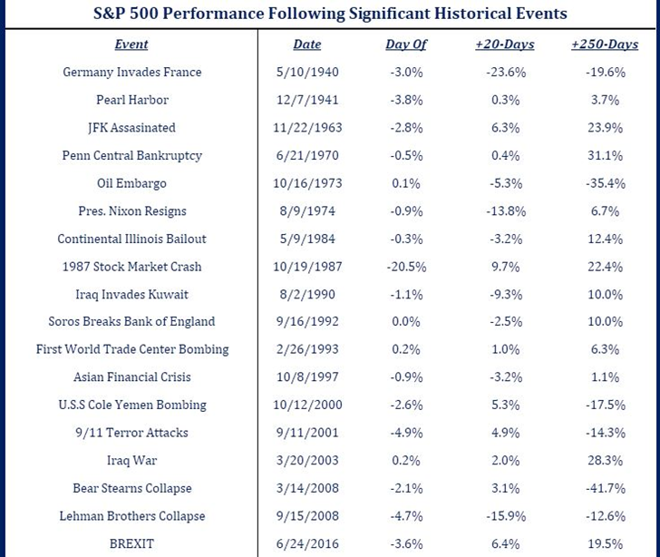 how the stock market reacts to global events