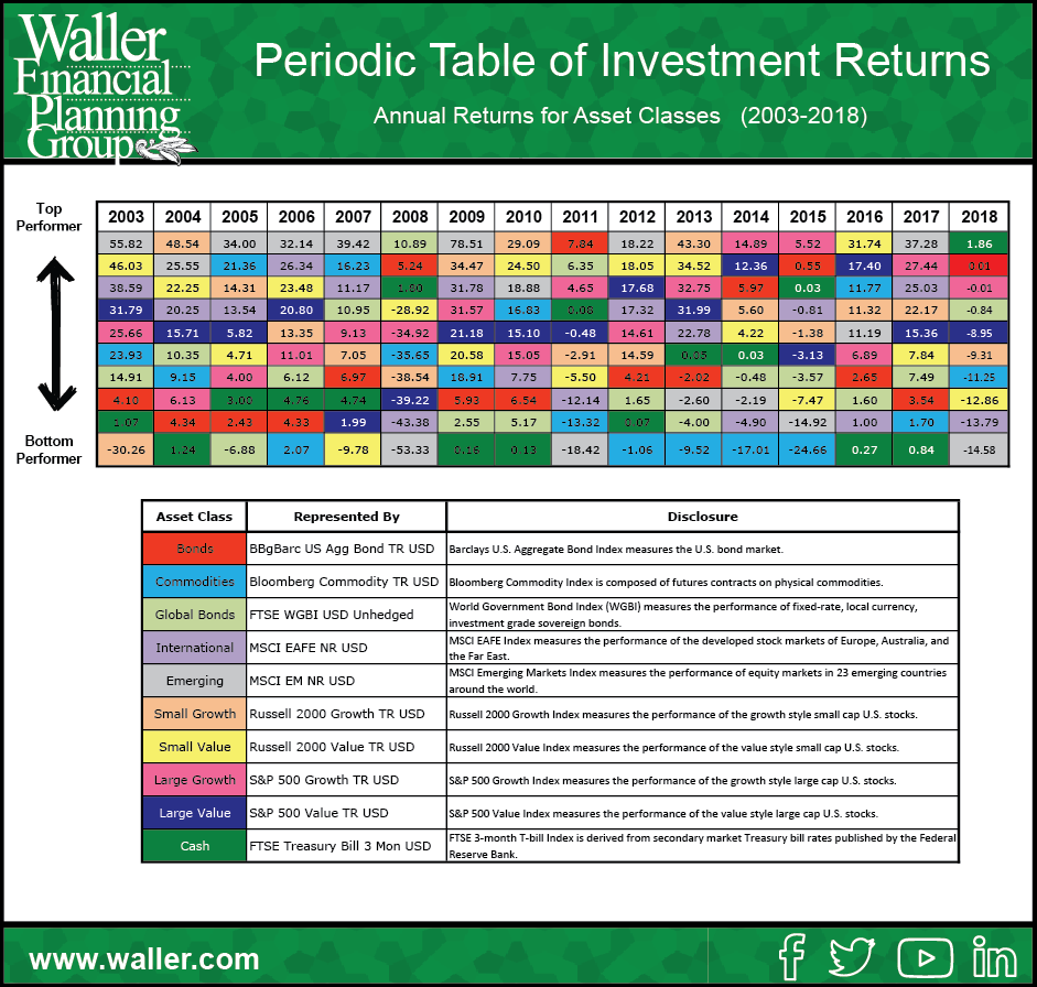 Periodic table of investment returns 2018