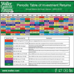 Periodic-table of investment returns