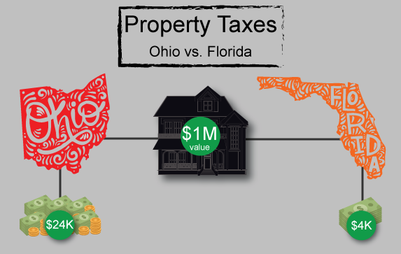 2017 property tax rates in Ohio and Florida