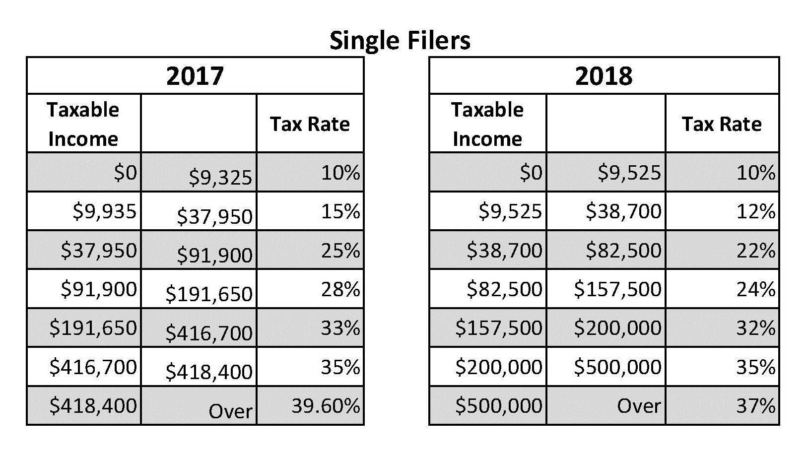 Singler Filers under 2018 tax law
