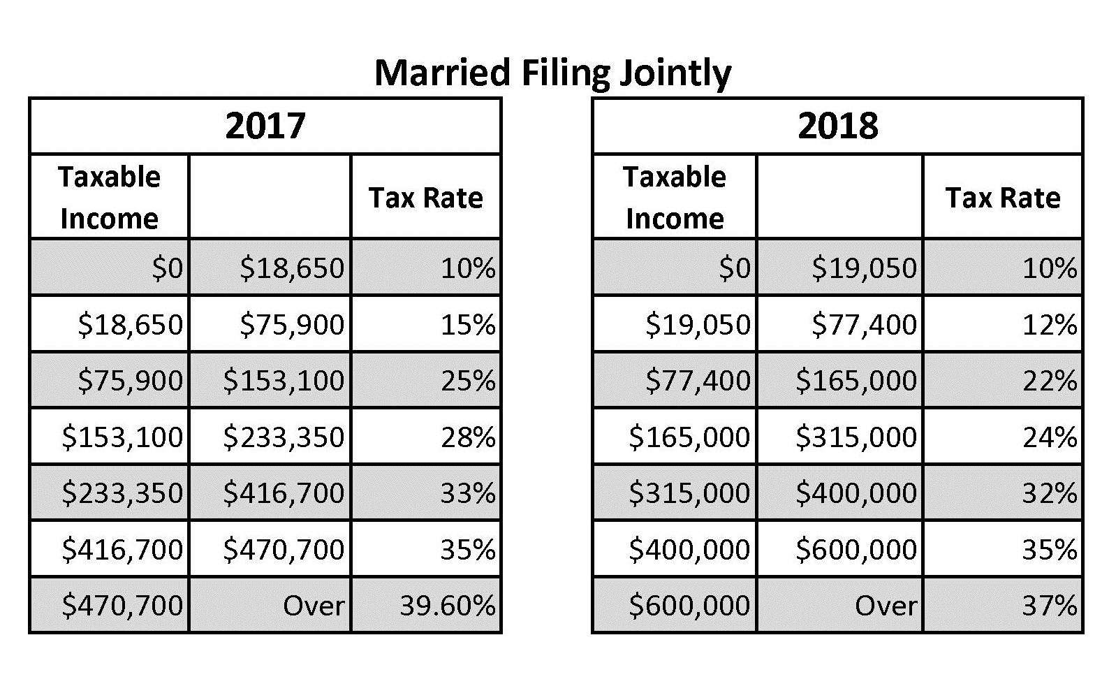 TCJA Married filing jointly tax bracket 