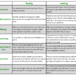 What’s the difference between leasing and buying car?