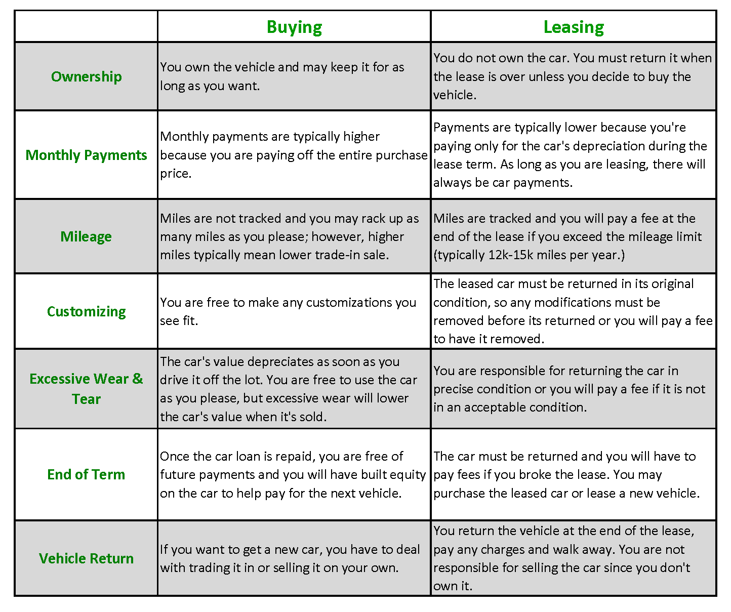 chart compares the difference between leasing and buying car
