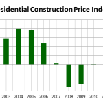 Residential Construction Price Index