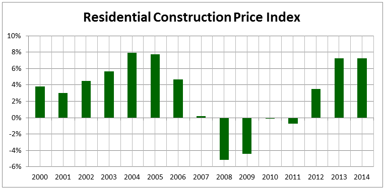 Residential Construction Price Index_Waller Financial Planning Group
