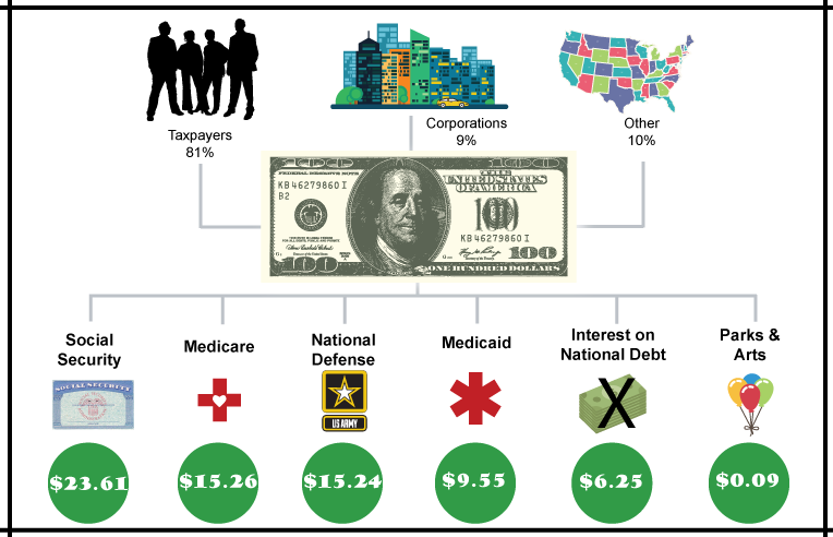 infographic of where my tax dollars go