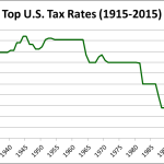 Top U.S. Tax Rates