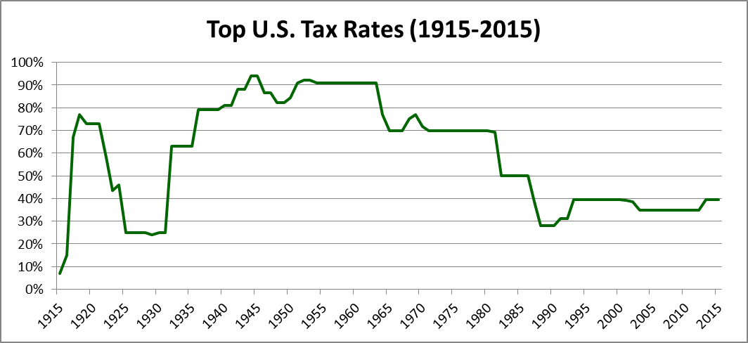 Graph of Top U.S. Tax Rates